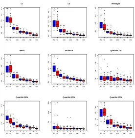 Figure 6. Toy example 1: boxplot of the errors for diﬀerent sizes of N. Blue: estimator givenby L2 norm