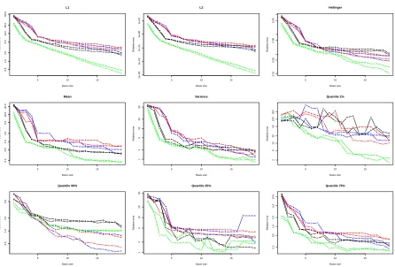 Figure 8. Toy example 1: comparison of the L2 relative error obtained with MMP (in red)and a random choice in the design of experiments (in black).