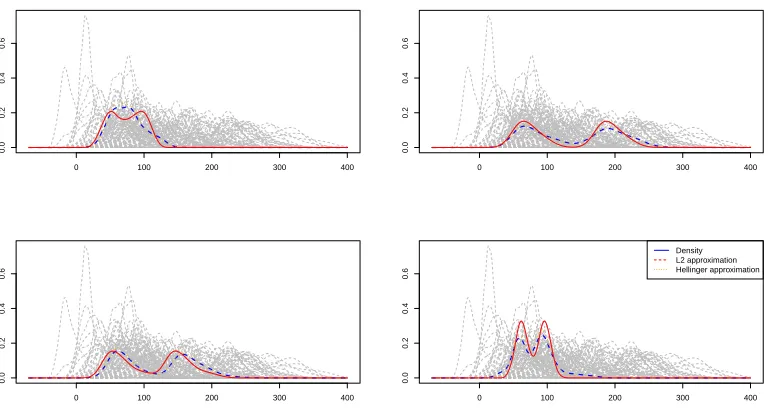 Figure 10. Toy example 2: curves in dashed gray lines are probability density functions, redplain line (resp