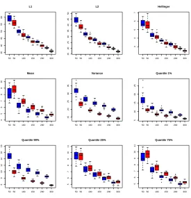 Figure 11. Toy example 2: boxplot of the errors for diﬀerent sizes of N. Left: estimator givenby L2 norm