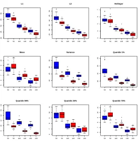Figure 12. Toy example 2: boxplot of the errors for diﬀerent sizes of N. Left: estimator givenby L2 norm