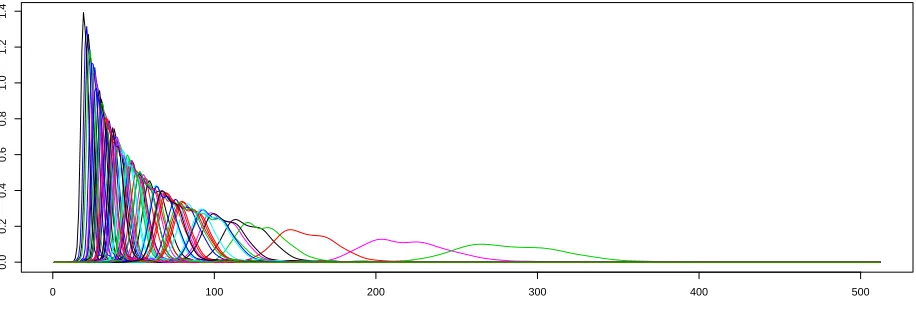 Figure 13. Toy example 2: comparison of the relative error for diﬀerent quantities in functionof the size of the basis q with a design of experiments of size N = 50 (circles) and 100 (ﬁlledcircles)