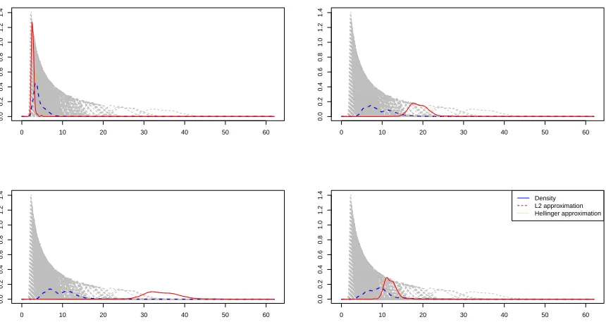Table 1. CASTEM test case: the mean relative errors on the quantities of interest computedby the Leave-One-Out method for the kernel regression estimators based on the Hellingerdistance and L2 norm with an isotropic bandwidth.
