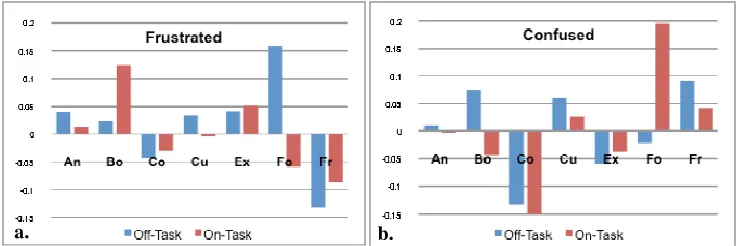 Fig. 3. Graph of transition likelihoods from (a) frustration and (b) confusion based on off-task behavior