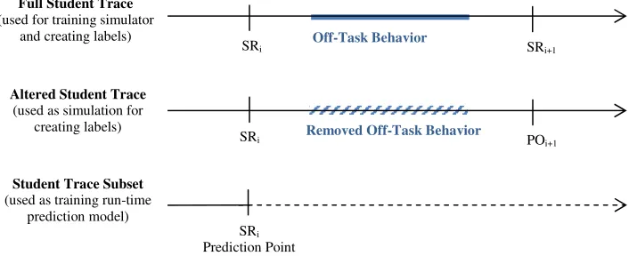 Fig 5. Modifications and uses of student trace data 