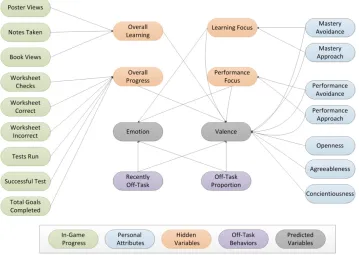 Fig. 6. Structure of one time slice from dynamic Bayesian network. 