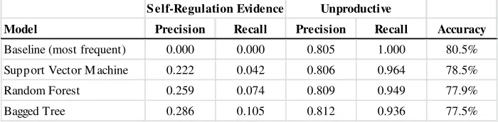 Table 1. Trained classifiers and performance metrics, ordered by recall on no-evidence class
