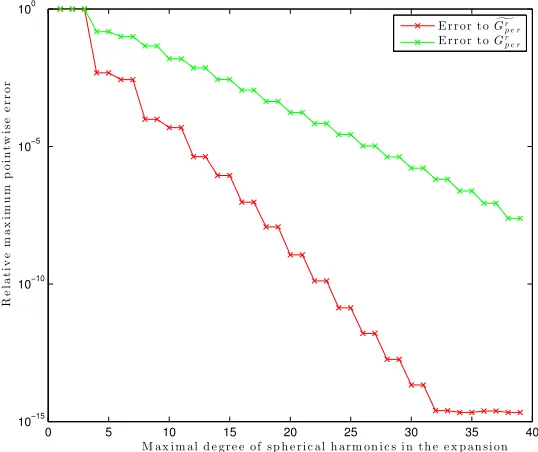 Figure 2. Convergence in pointwise error, sampled in Ω, for the periodic Green’s function scheme.