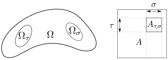 Figure 3. Representation of two admissible clusters Ωblock in the matrixτ and Ωσ (left) and the corresponding A (right).