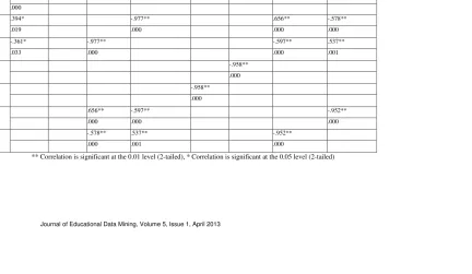 Table 3 Significant correlations between different interaction profiles 