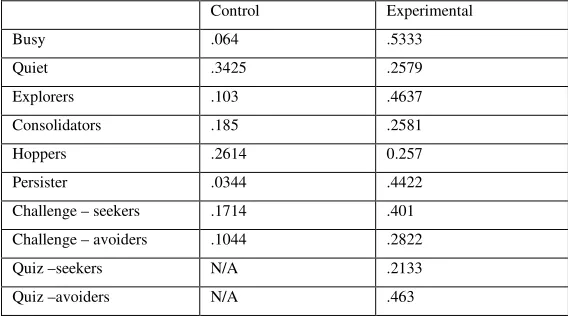 Table 4 Learning gains considering interaction profiles  