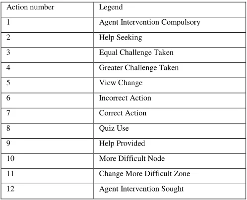 Table 7. Set of actions considered for the Ecolab II and M-Ecolab 