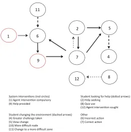 Figure 2. Directed graph representing excitatory transitions in M-Ecolab 
