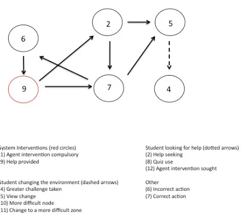 Figure 3. Directed graph representing excitatory transitions in Ecolab II 