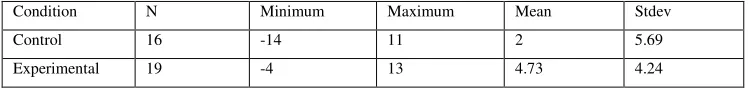 Table 2 Learning gains: descriptive statistics 