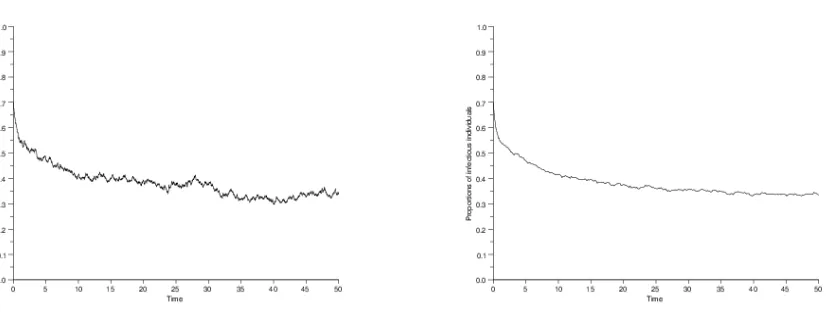 Figure 8. Realized trajectories for the proportion of infectious individuals simulated by theSSA (left picture: N = 2000, right picture: N = 20000)