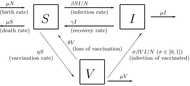 Figure 1. Schematic representation of the disease transmission for the model with vaccination by [2].