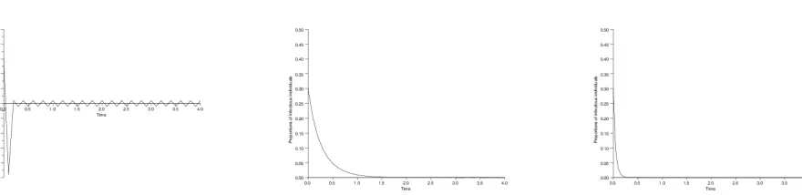 Figure 2. The left picture denotes the solution of the explicit ﬁnite diﬀerence scheme (14)