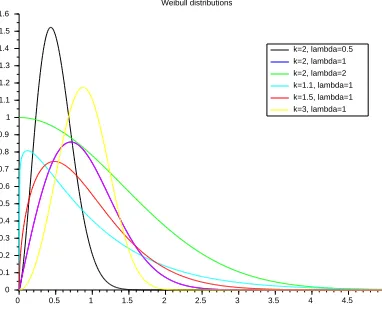 Figure 3. Examples of Weibull distributions.