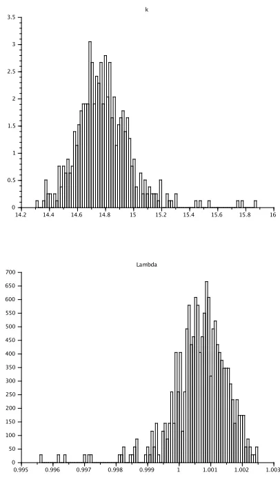 Figure 5. Top: distribution of kopt(ω). Bottom: distribution of λopt(ω).