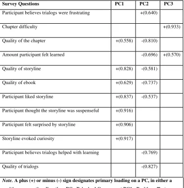 Table I: Principal Component Analysis of Survey Questions. 