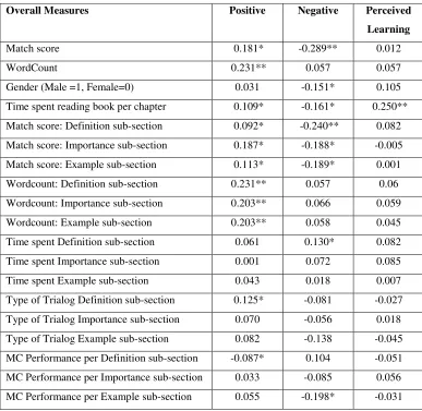 Table II: Pearson Correlations 