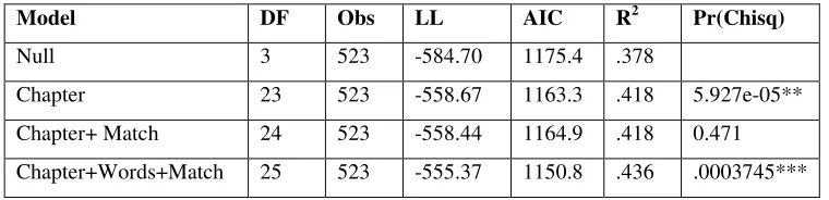 Table III. Word Count Predicts Positive Valence 