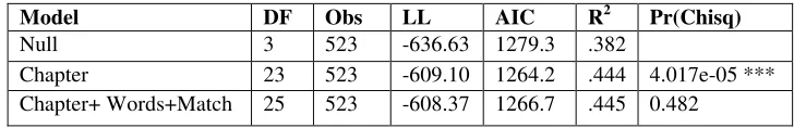 Table V: Chapter Predicts Perceived Learning 