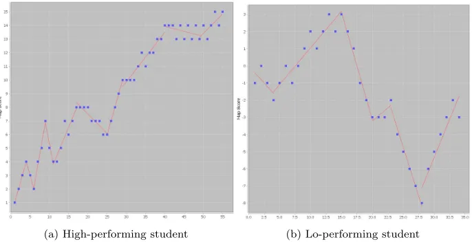 Fig. 1: Example student performance evolution with identiﬁed phases