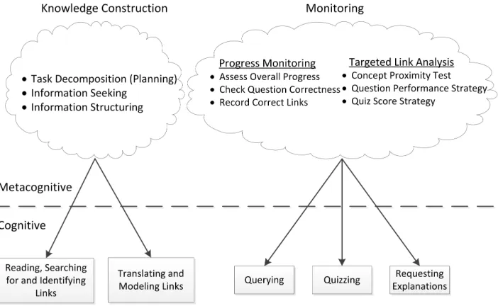 Fig. 3: Model of Cognitive and Metacognitive activities in Betty’s Brain