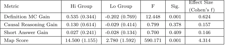Table I: High vs. Low Performers - Learning Gain and Map Score