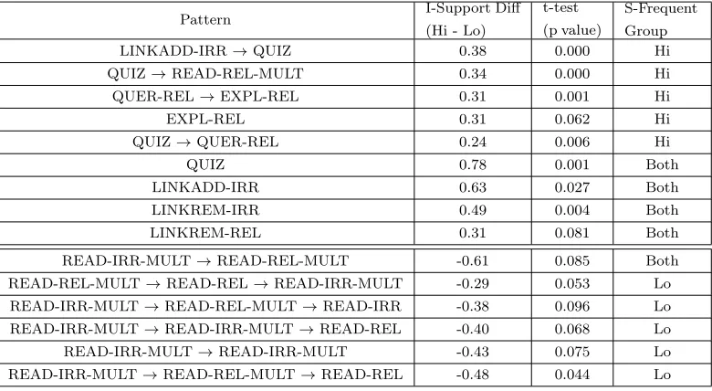 Table V: High vs. Low Performers (Productive Segments) - Diﬀerentially Frequent Patterns