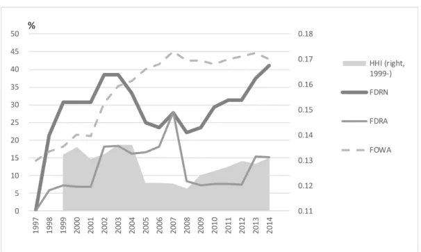 Figure 1. Trend of Foreign Entry and Market Concentration 