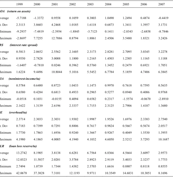 Table 3. Descriptive Statistics on Dependent Variables of Banking Performance of 1999 -2014 