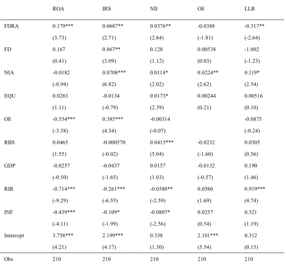 Table 5. Comparative Analysis of Foreign Banks and Domestic Banks 