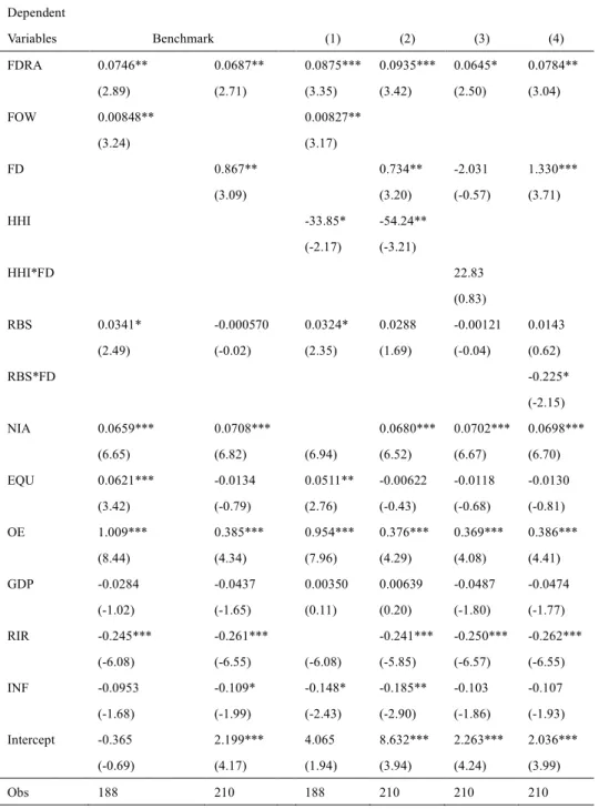 Table 6. The Regression Results of Interest Rate Spread 