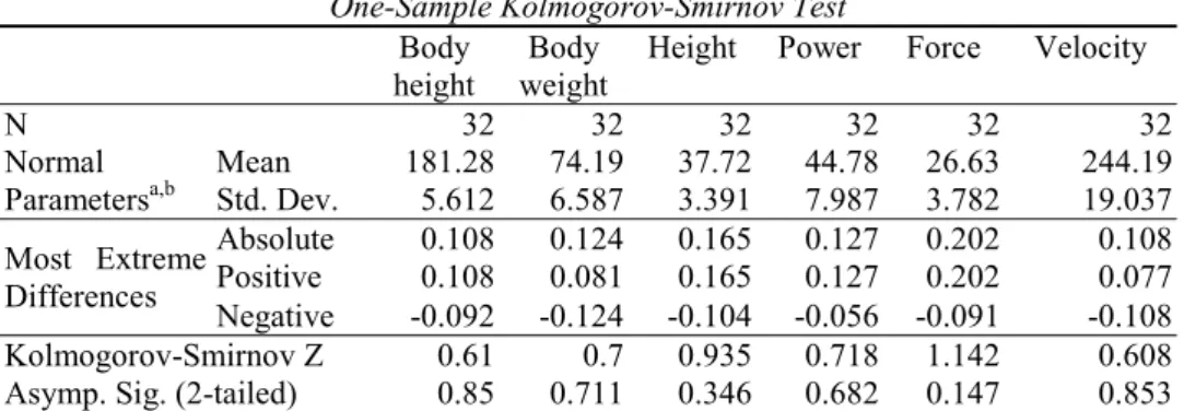Table 2 The results of Kolmogorov-Smirnov Test  One-Sample Kolmogorov-Smirnov Test 
