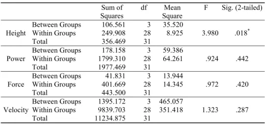 Table 3 One-way analysis of variance (ANOVA) 