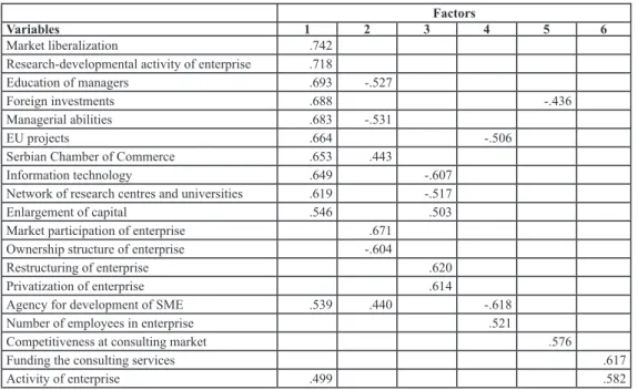 Table 6. Correlation of variables and segregated factors