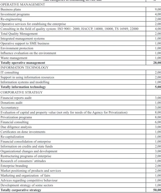 Table 1. Represented supply of consulting services in Serbia