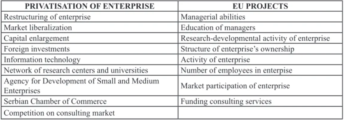 Table 2. Factors of consulting services development in Serbia