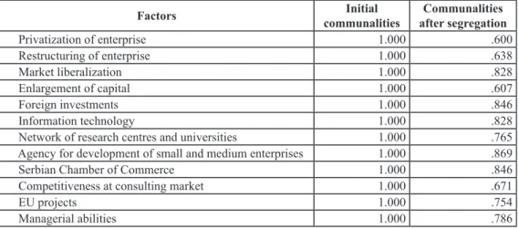 Table 5. Review of communalities