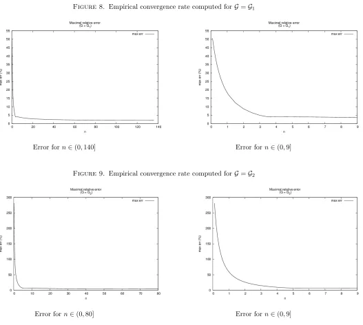 Figure 8. Empirical convergence rate computed for G = G1