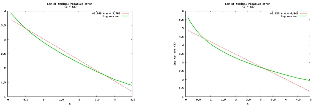 Figure 10. Curve ﬁt of the empirical convergence rate