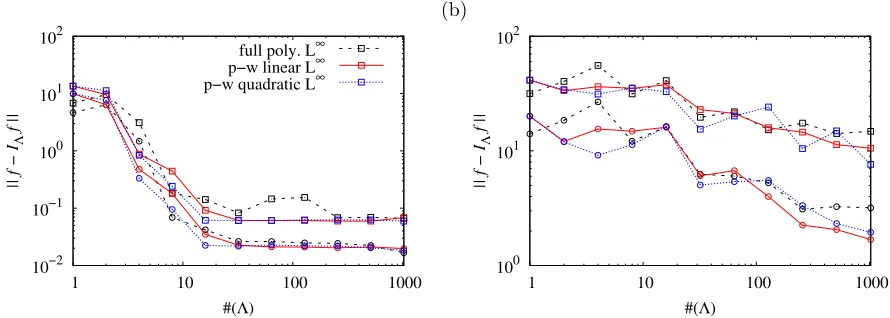 Figure 6.2,y3,y4) ↦()to the functions y1 fy1,0,0,0∎ Comparison of the) error () for the kriging algorithms applied (a) and() and the (y2 1,y L� ↦(∞ L fy1,y2,y3,y4 (b).