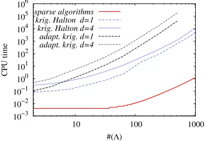 Figure 7.,y3,y4)(a) andy1,y2,y3,y4 f(y1,y y1 f2y1) piecewise linear sparse,∞ � adaptive kriging), for the functions◻ ∎the L2 error (� ↦( ( Comparison of the) ↦ L error ( piecewise linear sparse, adaptive kriging) and of,0,0,0 (b).