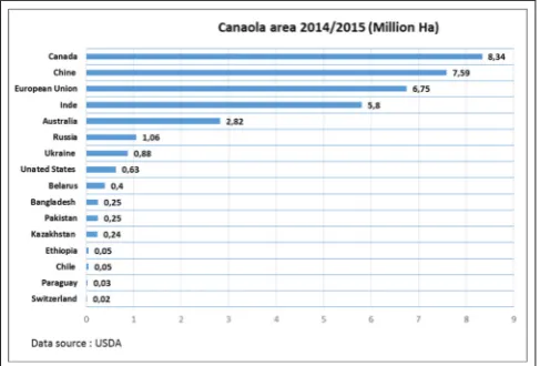 Fig. 1. Canola area 2014/2015 (Million ha).
