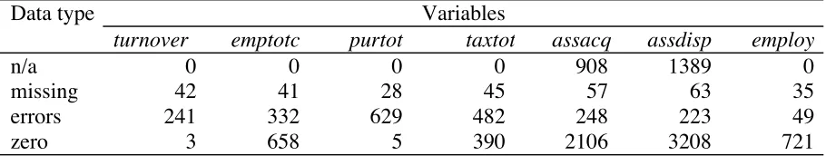 Table 2. Incidence of incorrect and non-standard data types in the perturbed data.