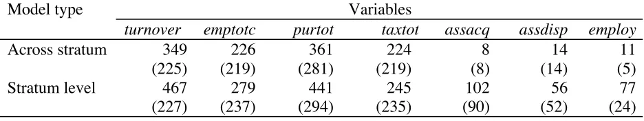 Table 3. Numbers of outliers detected (with numbers of errors detected in parentheses)using univariate forward search applied to the perturbed data.