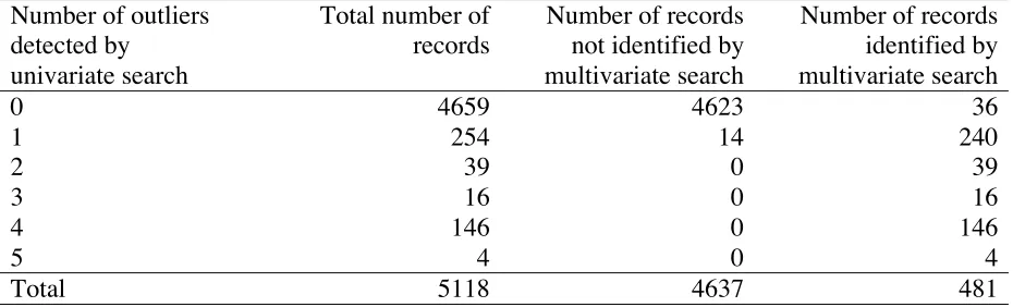 Table 5. Comparing the outlier detection performances of the univariate andmultivariate forward searches (across stratum model) applied to the perturbed data.